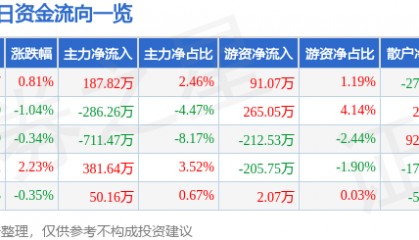 股票行情快报:特一药业(002728)7月8日主力资金净买入187.82万元