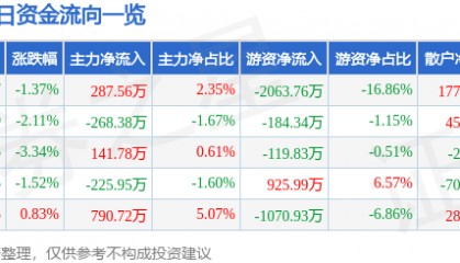股票行情快报:国药股份(600511)1月10日主力资金净买入287.56万元