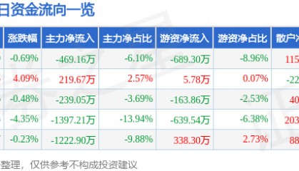 股票行情快报:成都路桥(002628)1月15日主力资金净卖出469.16万元