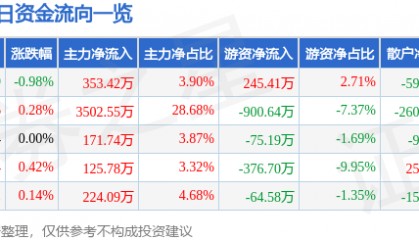 股票行情快报:永安林业(000663)8月13日主力资金净买入353.42万元