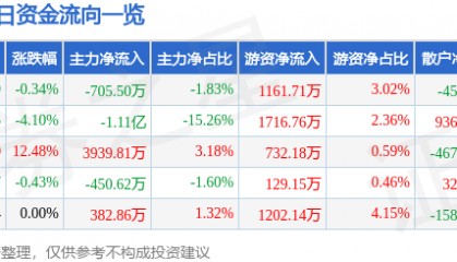 股票行情快报:康泰生物(300601)7月28日主力资金净卖出705.50万元