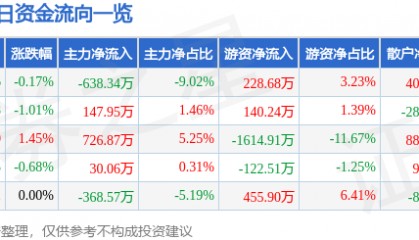 股票行情快报:时代新材(600458)5月14日主力资金净卖出638.34万元