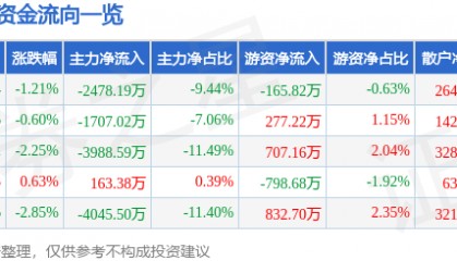 股票行情快报:贝斯特(300580)5月21日主力资金净卖出2478.19万元