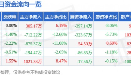 股票行情快报:通宝能源(600780)3月31日主力资金净买入305.17万元