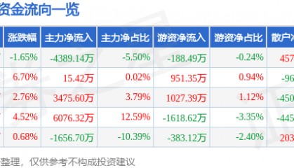 股票行情快报:新开普(300248)6月17日主力资金净卖出4389.14万元