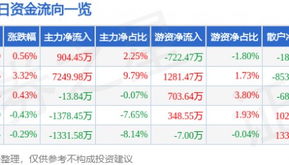 股票行情快报:宏昌电子(603002)8月8日主力资金净买入904.45万元