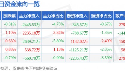 股票行情快报:特变电工(600089)12月27日主力资金净卖出2445.53万元