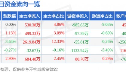 股票行情快报:珠江啤酒(002461)5月7日主力资金净买入530.38万元