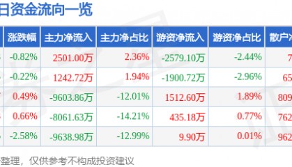 股票行情快报:中科电气(300035)8月27日主力资金净买入2501.00万元