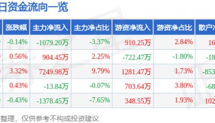 股票行情快报:宏昌电子(603002)8月11日主力资金净卖出1079.20万元