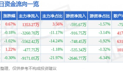 股票行情快报:中科电气(300035)7月11日主力资金净买入1353.27万元
