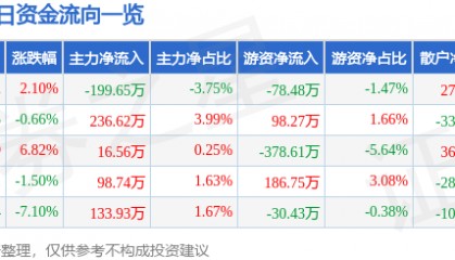 股票行情快报:汇源通信(000586)1月9日主力资金净卖出199.65万元