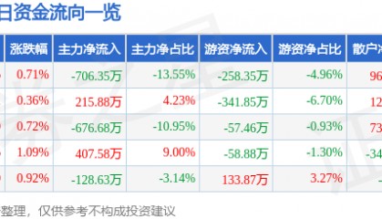 股票行情快报:通宝能源(600780)3月17日主力资金净卖出706.35万元