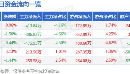 股票行情快报:康华生物(300841)5月29日主力资金净卖出413.84万元