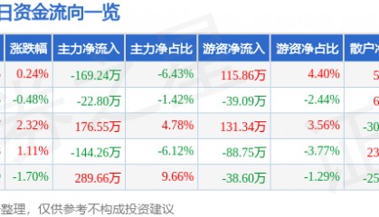 股票行情快报:晨光生物(300138)1月16日主力资金净卖出169.24万元