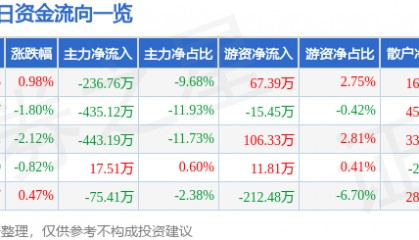 股票行情快报:蒙娜丽莎(002918)5月26日主力资金净卖出236.76万元
