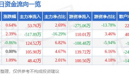 股票行情快报:沃华医药(002107)3月17日主力资金净买入53.76万元
