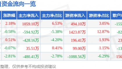 股票行情快报:奥特迅(002227)7月21日主力资金净买入1059.10万元
