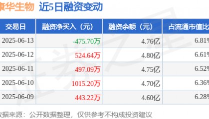 康华生物:6月13日融资买入2930.7万元,融资融券余额4.77亿元