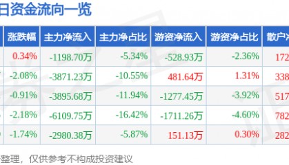 股票行情快报:保利联合(002037)8月15日主力资金净卖出1198.70万元
