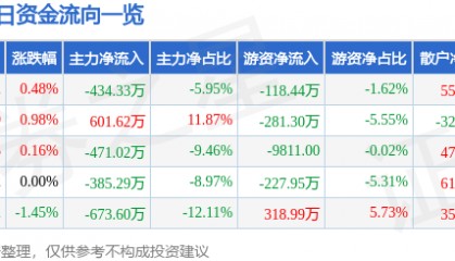 股票行情快报:青松股份(300132)10月9日主力资金净卖出434.33万元