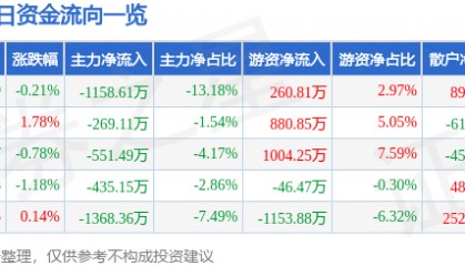 股票行情快报:康缘药业(600557)3月5日主力资金净卖出1158.61万元