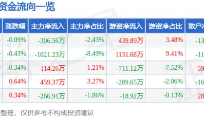 股票行情快报:水井坊(600779)5月13日主力资金净卖出306.56万元