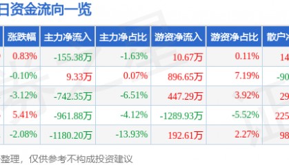 股票行情快报:晨光生物(300138)3月25日主力资金净卖出155.38万元