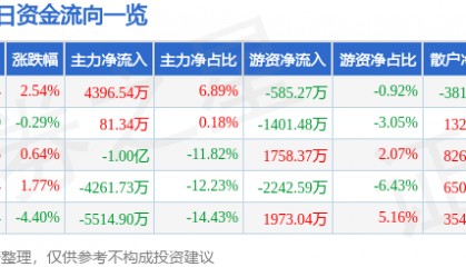 股票行情快报:康泰生物(300601)8月20日主力资金净买入4396.54万元