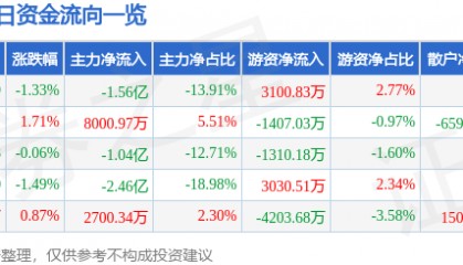 股票行情快报:中兴通讯(000063)5月30日主力资金净卖出1.56亿元
