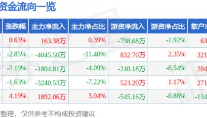 股票行情快报:贝斯特(300580)5月16日主力资金净买入163.38万元