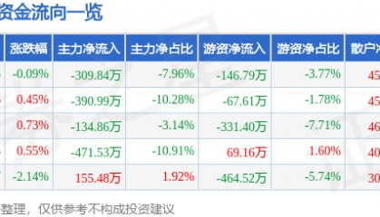 股票行情快报:桂发祥(002820)8月6日主力资金净卖出309.84万元