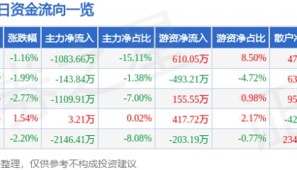 股票行情快报:长城电工(600192)3月10日主力资金净卖出1083.66万元