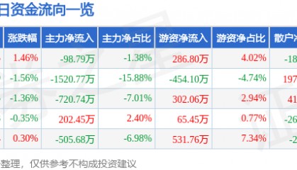 股票行情快报:安利股份(300218)3月14日主力资金净卖出98.79万元