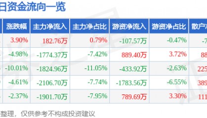 股票行情快报:东安动力(600178)4月9日主力资金净买入182.76万元