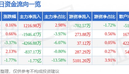 股票行情快报:湖北广电(000665)8月12日主力资金净买入1216.98万元
