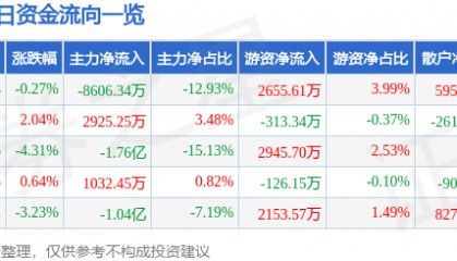 股票行情快报:兴齐眼药(300573)8月5日主力资金净卖出8606.34万元