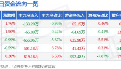 股票行情快报:重庆银行(601963)8月5日主力资金净卖出133.20万元