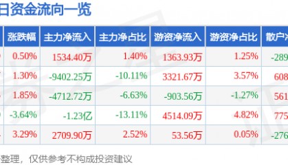股票行情快报:兴齐眼药(300573)8月19日主力资金净买入1534.40万元