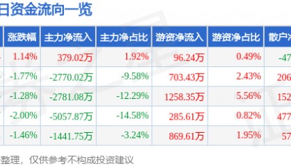 股票行情快报:康泰生物(300601)9月24日主力资金净买入379.02万元