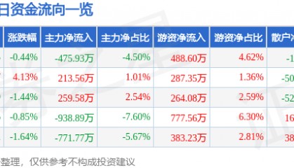 股票行情快报:康华生物(300841)5月27日主力资金净卖出475.93万元