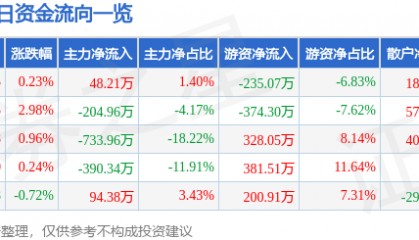 股票行情快报:晨光生物(300138)2月11日主力资金净买入48.21万元