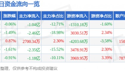 股票行情快报:中兴通讯(000063)5月28日主力资金净卖出1.04亿元