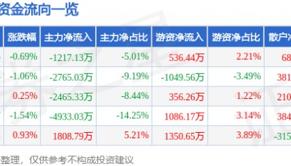 股票行情快报:高伟达(300465)7月23日主力资金净卖出1217.13万元