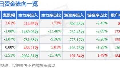 股票行情快报:华伍股份(300095)9月24日主力资金净买入214.95万元