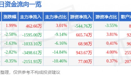 股票行情快报:莱宝高科(002106)12月18日主力资金净买入462.66万元