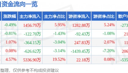 股票行情快报:奥特迅(002227)5月22日主力资金净买入1456.79万元