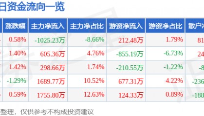 股票行情快报:保利联合(002037)5月27日主力资金净卖出1025.23万元