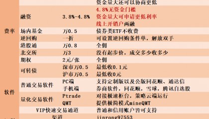 北京可转债交易手续费收费标准如何?最低收费多少?
