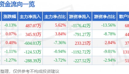 股票行情快报:水井坊(600779)5月28日主力资金净买入487.07万元